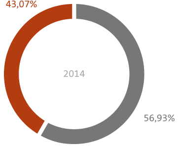 Gráfico: Porcentagem Colaboradoras versus Colaboradores em 2014