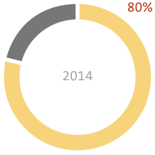 Gráfico: Pesquisa de satisfação dos usuários de rodovias - 2014