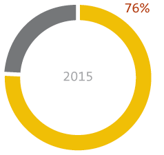 Gráfico: Pesquisa de satisfação dos usuários de rodovias - 2016