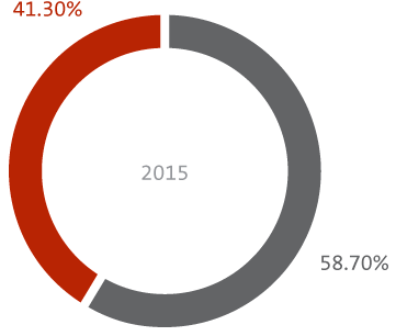 Gráfico: Porcentagem Colaboradoras versus Colaboradores em 2015