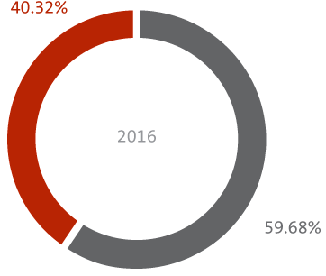 Gráfico: Porcentagem Colaboradoras versus Colaboradores em 2016