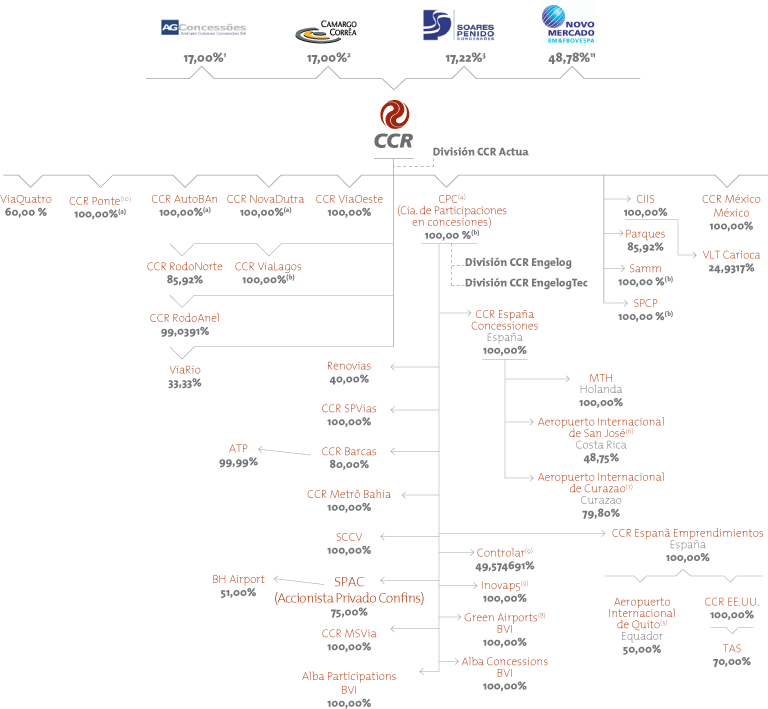 Diagrama: estructura organizativa de CCR