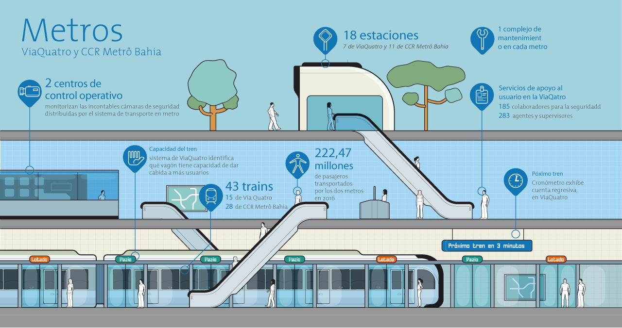 Diagrama de las concesiones de movilidad urbana del grupo CCR - modal metro
