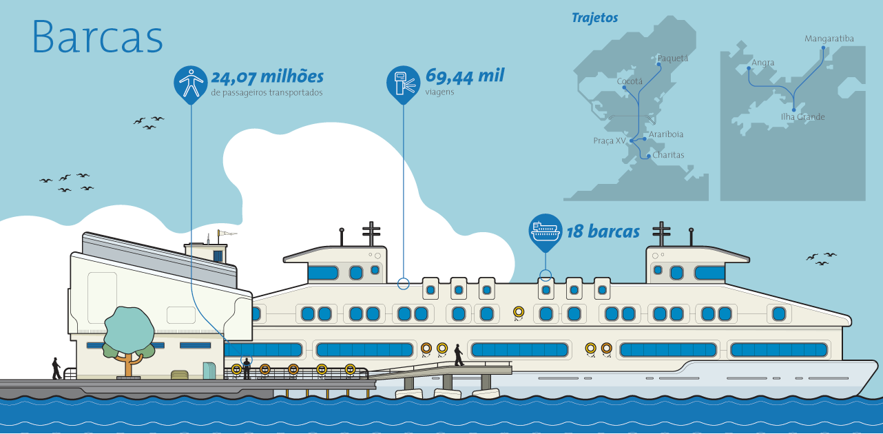 Diagrama das concessões de mobilidade urbana do grupo CCR - modal Barcas