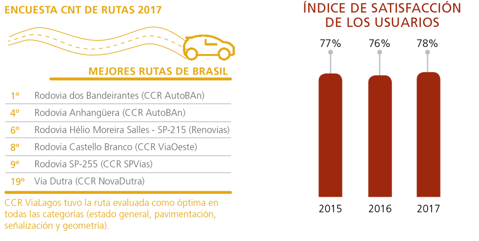 Pesquisa CNT de Rodovias 2017, melhores rodovias do Brasil, 1 - Rodovia dos bandeirantes (CCR Autoban)