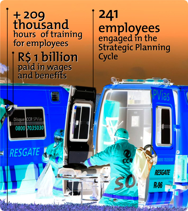 •	+ de 209 mil horas de treinamento para os colaboradores •	R$ 1 bilhão pagos em salários e benefícios •	241 colaboradores engajados no Ciclo de Planejamento Estratégico